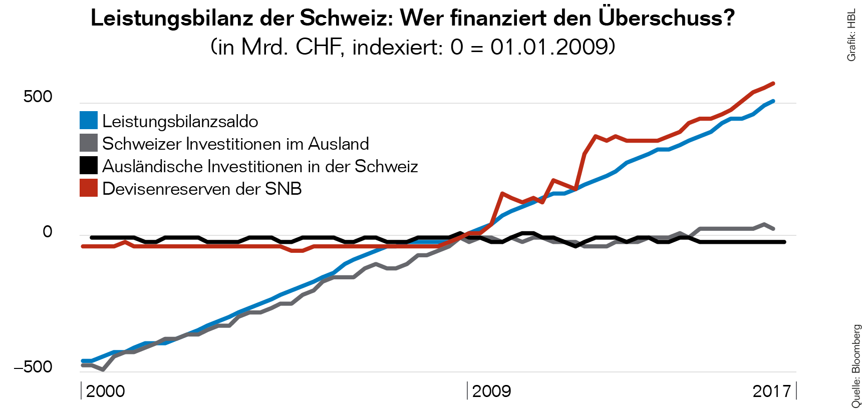 2Marktupdate August Leistungsbilanz Schweiz