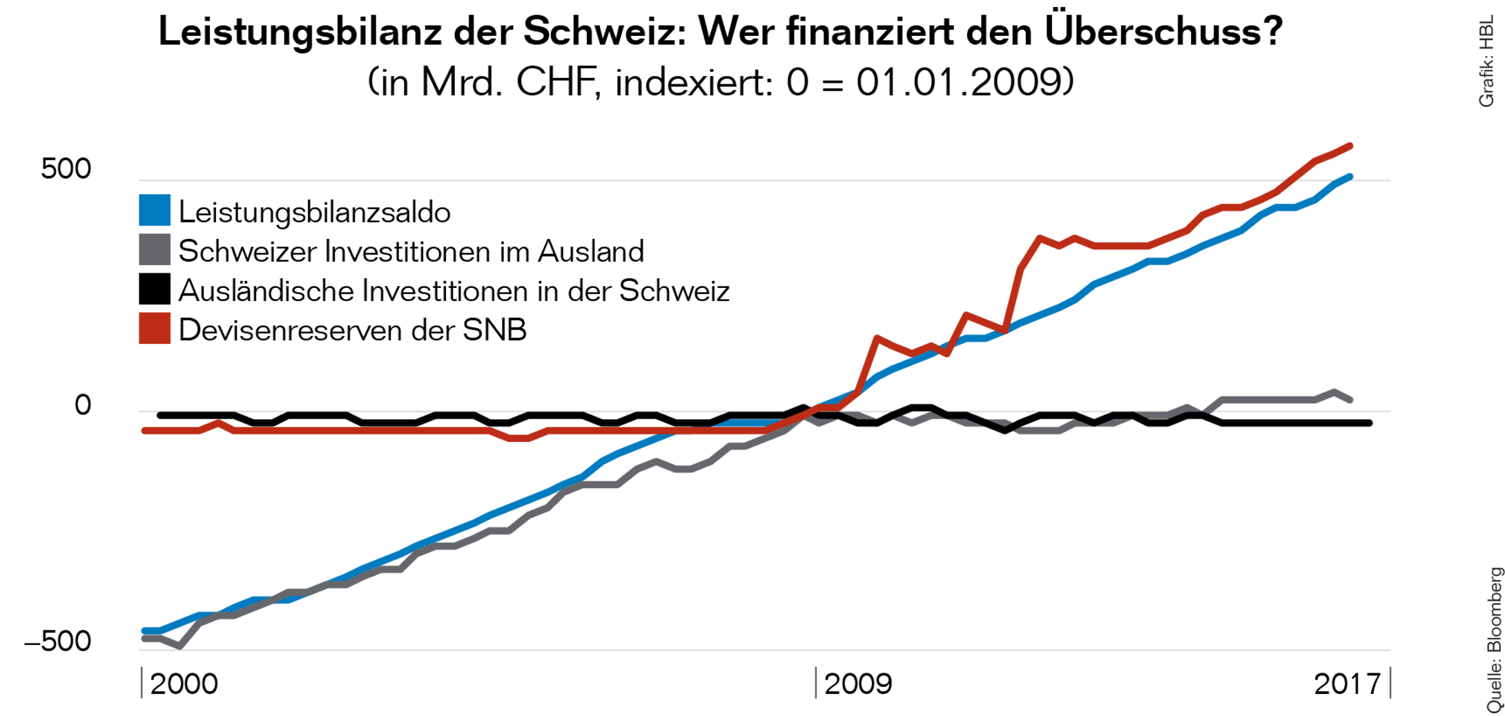 2Marktupdate August Leistungsbilanz Schweiz
