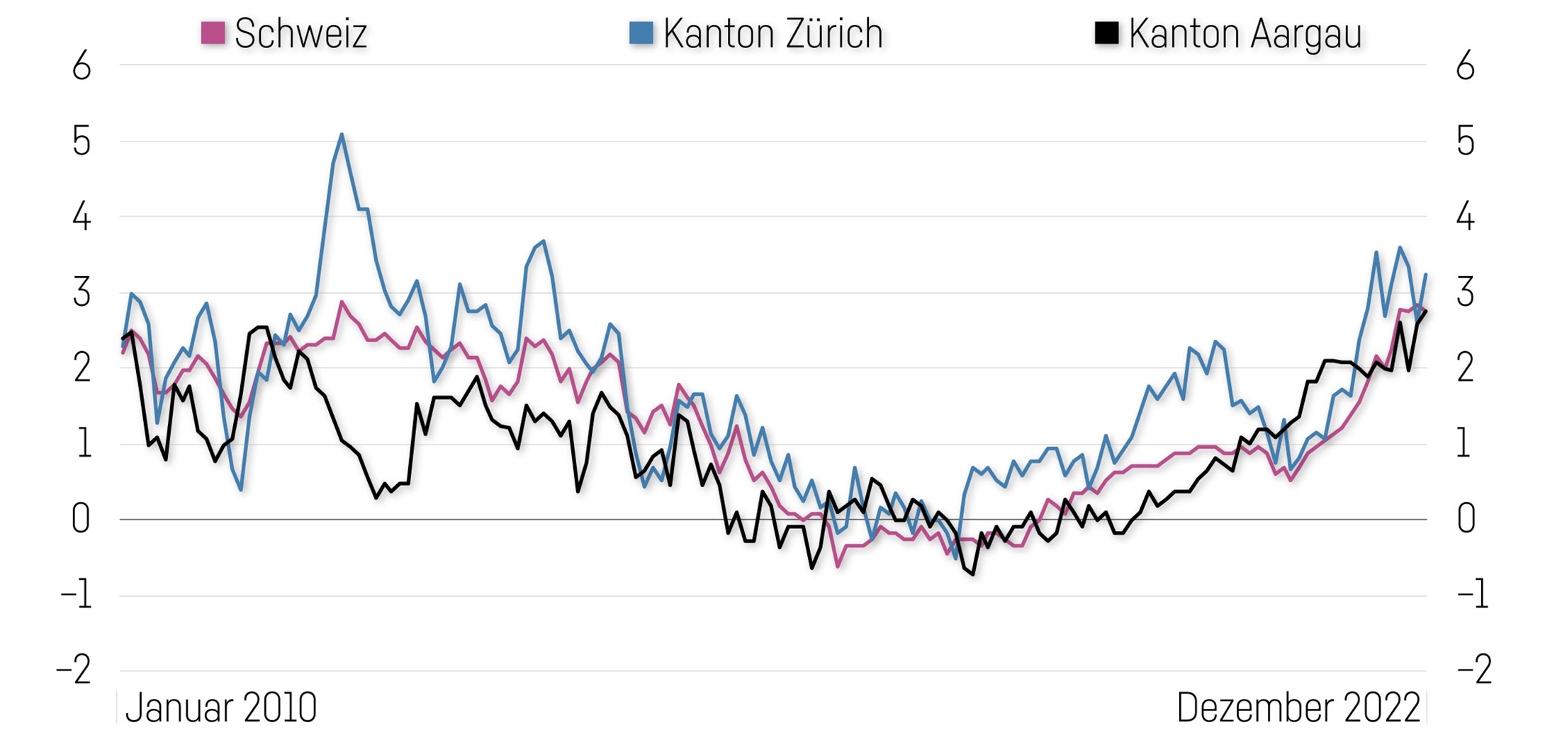 Immobilienmarkt Schweiz: Wohnungsmieten sind 2022 deutlich angestiegen (Grafik)