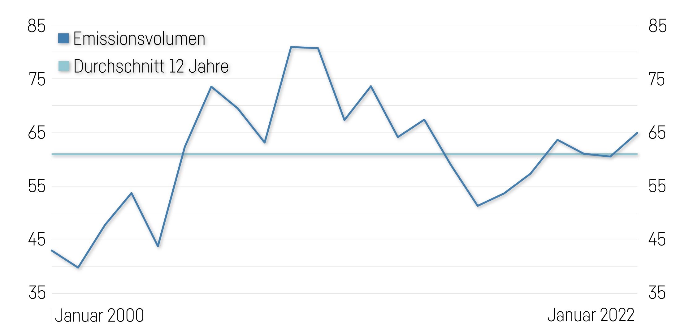 CHF-Obligationen Emissionsvolumen